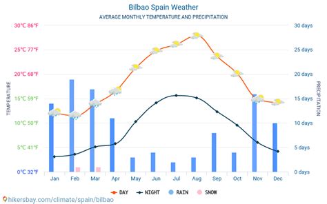 weather in bilbao in may
